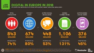 18
TOTAL
POPULATION
INTERNET
USERS
ACTIVE SOCIAL
MEDIA USERS
ACTIVE MOBILE
SOCIAL USERS
URBANISATION: PENETRATION: PENETRATION: PENETRATION:
JAN
2018
MOBILE
CONNECTIONS
vs. POPULATION:
SOURCES: POPULATION: UNITED NATIONS; U.S. CENSUS BUREAU; INTERNET: INTERNETWORLDSTATS; ITU; EUROSTAT; INTERNETLIVESTATS; CIA WORLD FACTBOOK; MIDEASTMEDIA.ORG;
FACEBOOK; GOVERNMENT OFFICIALS; REGULATORY AUTHORITIES; REPUTABLE MEDIA; SOCIAL MEDIA AND MOBILE SOCIAL MEDIA: FACEBOOK; TENCENT; VKONTAKTE; KAKAO; NAVER; DING;
TECHRASA; SIMILARWEB; KEPIOS ANALYSIS; MOBILE: GSMA INTELLIGENCE; GOOGLE; ERICSSON; KEPIOS ANALYSIS. NOTE: PENETRATION FIGURES ARE FOR TOTAL POPULATION (ALL AGES).
DIGITAL IN EUROPE IN 2018KEY STATISTICAL INDICATORS FOR THE REGION’S INTERNET, MOBILE, AND SOCIAL MEDIA USERS
843 674 448 1,106 376
MILLION MILLION MILLION MILLION MILLION
74% 80% 53% 131% 45%
 