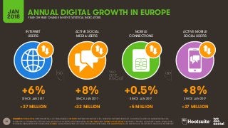 19
INTERNET
USERS
ACTIVE SOCIAL
MEDIA USERS
MOBILE
CONNECTIONS
ACTIVE MOBILE
SOCIAL USERS
SINCE JAN 2017 SINCE JAN 2017 SINCE JAN 2017 SINCE JAN 2017
JAN
2018 YEAR-ON-YEAR CHANGE IN KEY STATISTICAL INDICATORS
SOURCES: POPULATION: UNITED NATIONS; U.S. CENSUS BUREAU; INTERNET: INTERNETWORLDSTATS; ITU; EUROSTAT; INTERNETLIVESTATS; CIA WORLD FACTBOOK; MIDEASTMEDIA.ORG;
FACEBOOK; GOVERNMENT OFFICIALS; REGULATORY AUTHORITIES; REPUTABLE MEDIA; SOCIAL MEDIA AND MOBILE SOCIAL MEDIA: FACEBOOK; TENCENT; VKONTAKTE; KAKAO; NAVER; DING;
TECHRASA; SIMILARWEB; KEPIOS ANALYSIS; MOBILE: GSMA INTELLIGENCE; GOOGLE; ERICSSON; KEPIOS ANALYSIS. GROWTH DATA: WE ARE SOCIAL & HOOTSUITE’S DIGITAL IN 2017 REPORT.
+6% +8% +0.5% +8%
+37 MILLION +32 MILLION +5 MILLION +27 MILLION
ANNUAL DIGITAL GROWTH IN EUROPE
 