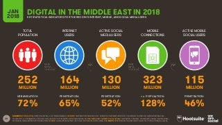 20
TOTAL
POPULATION
INTERNET
USERS
ACTIVE SOCIAL
MEDIA USERS
ACTIVE MOBILE
SOCIAL USERS
URBANISATION: PENETRATION: PENETRATION: PENETRATION:
JAN
2018
MOBILE
CONNECTIONS
vs. POPULATION:
SOURCES: POPULATION: UNITED NATIONS; U.S. CENSUS BUREAU; INTERNET: INTERNETWORLDSTATS; ITU; EUROSTAT; INTERNETLIVESTATS; CIA WORLD FACTBOOK; MIDEASTMEDIA.ORG;
FACEBOOK; GOVERNMENT OFFICIALS; REGULATORY AUTHORITIES; REPUTABLE MEDIA; SOCIAL MEDIA AND MOBILE SOCIAL MEDIA: FACEBOOK; TENCENT; VKONTAKTE; KAKAO; NAVER; DING;
TECHRASA; SIMILARWEB; KEPIOS ANALYSIS; MOBILE: GSMA INTELLIGENCE; GOOGLE; ERICSSON; KEPIOS ANALYSIS. NOTE: PENETRATION FIGURES ARE FOR TOTAL POPULATION (ALL AGES).
DIGITAL IN THE MIDDLE EAST IN 2018KEY STATISTICAL INDICATORS FOR THE REGION’S INTERNET, MOBILE, AND SOCIAL MEDIA USERS
252 164 130 323 115
MILLION MILLION MILLION MILLION MILLION
72% 65% 52% 128% 46%
 