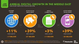 21
INTERNET
USERS
ACTIVE SOCIAL
MEDIA USERS
MOBILE
CONNECTIONS
ACTIVE MOBILE
SOCIAL USERS
SINCE JAN 2017 SINCE JAN 2017 SINCE JAN 2017 SINCE JAN 2017
JAN
2018 YEAR-ON-YEAR CHANGE IN KEY STATISTICAL INDICATORS
SOURCES: POPULATION: UNITED NATIONS; U.S. CENSUS BUREAU; INTERNET: INTERNETWORLDSTATS; ITU; EUROSTAT; INTERNETLIVESTATS; CIA WORLD FACTBOOK; MIDEASTMEDIA.ORG;
FACEBOOK; GOVERNMENT OFFICIALS; REGULATORY AUTHORITIES; REPUTABLE MEDIA; SOCIAL MEDIA AND MOBILE SOCIAL MEDIA: FACEBOOK; TENCENT; VKONTAKTE; KAKAO; NAVER; DING;
TECHRASA; SIMILARWEB; KEPIOS ANALYSIS; MOBILE: GSMA INTELLIGENCE; GOOGLE; ERICSSON; KEPIOS ANALYSIS. GROWTH DATA: WE ARE SOCIAL & HOOTSUITE’S DIGITAL IN 2017 REPORT.
+11% +39% +3% +39%
+17 MILLION +37 MILLION +11 MILLION +32 MILLION
ANNUAL DIGITAL GROWTH IN THE MIDDLE EAST
 