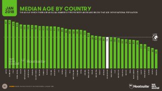 25
MEDIAN AGE BY COUNTRYJAN
2018 THE AGE AT WHICH THERE ARE AN EQUAL NUMBER OF PEOPLE BOTH ABOVE AND BELOW THAT AGE IN THE NATIONAL POPULATION
SOURCE: BASED ON DATA FROM THE US CENSUS BUREAU, JANUARY 2018.
GLOBAL
AVERAGE
47.7
47.4
45.8
44.8
43.1
42.7
42.6
42.4
42.3
41.5
41.5
41.3
41.1
41.1
40.5
39.8
38.8
38.2
38.1
38.1
37.7
37.1
34.9
32.4
31.9
31.4
30.9
30.6
30.5
30.3
29.7
28.7
28.6
28.1
27.9
27.4
23.9
23.7
21.2
20.0
18.5
JAPAN
GERMANY
ITALY
HONGKONG
SPAIN
NETHERLANDS
PORTUGAL
CANADA
SOUTHKOREA
BELGIUM
FRANCE
TAIWAN
POLAND
SWEDEN
U.K.
RUSSIA
AUSTRALIA
U.S.A.
NEWZEALAND
THAILAND
CHINA
IRELAND
SINGAPORE
BRAZIL
ARGENTINA
TURKEY
VIETNAM
WORLDWIDE
INDONESIA
U.A.E.
MOROCCO
MALAYSIA
MEXICO
INDIA
SAUDIARABIA
SOUTHAFRICA
EGYPT
PHILIPPINES
GHANA
KENYA
NIGERIA
 