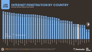 31 SOURCES: INTERNETWORLDSTATS; ITU; EUROSTAT; INTERNETLIVESTATS; CIA WORLD FACTBOOK; MIDEASTMEDIA.ORG; FACEBOOK; GOVERNMENT
OFFICIALS; REGULATORY AUTHORITIES; REPUTABLE MEDIA. NOTE: PENETRATION FIGURES ARE FOR TOTAL POPULATION, REGARDLESS OF AGE.
INTERNET PENETRATION BY COUNTRYJAN
2018 NATIONAL INTERNET PENETRATION FIGURES
GLOBAL
AVERAGE
99%
97%
96%
95%
93%
93%
91%
91%
90%
89%
89%
88%
88%
88%
88%
87%
86%
85%
84%
82%
82%
79%
78%
78%
76%
75%
73%
67%
67%
66%
65%
63%
63%
54%
53%
53%
50%
50%
49%
35%
34%
U.A.E.
SWEDEN
NETHERLANDS
U.K.
JAPAN
SOUTHKOREA
GERMANY
SAUDIARABIA
CANADA
BELGIUM
NEWZEALAND
AUSTRALIA
U.S.A.
FRANCE
TAIWAN
HONGKONG
KENYA
SPAIN
SINGAPORE
THAILAND
IRELAND
MALAYSIA
ARGENTINA
POLAND
RUSSIA
PORTUGAL
ITALY
TURKEY
VIETNAM
BRAZIL
MEXICO
PHILIPPINES
MOROCCO
SOUTHAFRICA
CHINA
WORLDWIDE
INDONESIA
EGYPT
NIGERIA
GHANA
INDIA
 