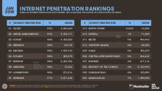 32 SOURCES: INTERNETWORLDSTATS; ITU; EUROSTAT; INTERNETLIVESTATS; CIA WORLD FACTBOOK; MIDEASTMEDIA.ORG; FACEBOOK; GOVERNMENT
OFFICIALS; REGULATORY AUTHORITIES; REPUTABLE MEDIA. NOTE: PENETRATION FIGURES ARE FOR TOTAL POPULATION, REGARDLESS OF AGE.
INTERNET PENETRATION RANKINGSJAN
2018 BASED ON INTERNET PENETRATION IN COUNTRIES WITH A NATIONAL POPULATION OF 50,000 PEOPLE OR MORE
# HIGHEST PENETRATION % USERS
01 QATAR 99% 2,640,360
02 UNITED ARAB EMIRATES 99% 9,376,171
03 KUWAIT 98% 4,100,000
04 BERMUDA 98% 60,125
05 BAHRAIN 98% 1,499,193
06 ICELAND 98% 329,675
07 NORWAY 98% 5,222,786
08 ANDORRA 98% 75,366
09 LUXEMBOURG 98% 572,216
10 DENMARK 97% 5,571,635
# LOWEST PENETRATION % USERS
213 NORTH KOREA 0.06% 16,000
212 ERITREA 1% 71,000
211 NIGER 4% 946,440
210 WESTERN SAHARA 5% 28,000
209 CHAD 5% 756,329
208 CENTRAL AFRICAN REPUBLIC 5% 246,432
207 BURUNDI 6% 617,116
206 DEM REP. OF THE CONGO 6% 5,133,940
205 GUINEA-BISSAU 6% 120,000
204 MADAGASCAR 7% 1,900,000
 