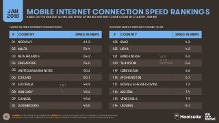 38
MOBILE INTERNET CONNECTION SPEED RANKINGSJAN
2018 BASED ON THE AVERAGE DOWNLOAD SPEED OF MOBILE INTERNET CONNECTIONS BY COUNTRY, IN MBPS
# COUNTRY SPEED IN MBPS
01 NORWAY 61.2
02 MALTA 54.4
03 NETHERLANDS 54.2
04 SINGAPORE 54.0
05 UNITED ARAB EMIRATES 50.2
06 ICELAND 50.1
07 AUSTRALIA 48.9
08 HUNGARY 48.6
09 CANADA 45.6
10 LUXEMBOURG 45.5
FASTEST MOBILE INTERNET CONNECTIONS SLOWEST MOBILE INTERNET CONNECTIONS
# COUNTRY SPEED IN MBPS
123 IRAQ 4.2
122 LIBYA 4.2
121 BANGLADESH 5.2
120 TAJIKISTAN 5.6
119 UZBEKISTAN 6.6
118 AFGHANISTAN 6.7
117 BOSNIA & HERZEGOVINA 7.2
116 ALGERIA 7.4
115 VENEZUELA 7.9
114 UKRAINE 8.1
SOURCE: OOKLA SPEEDTEST, DECEMBER 2017. NOTES: DATA ARE NOT AVAILABLE FOR ALL COUNTRIES, SO THESE RANKINGS ARE
BASED SOLELY ON THOSE COUNTRIES FOR WHICH DATA IS AVAILABLE. FIGURES REPRESENT AVERAGE DOWNLOAD SPEEDS.
 