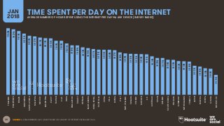 39
TIME SPENT PER DAY ON THE INTERNETJAN
2018 AVERAGE NUMBER OF HOURS SPENT USING THE INTERNET PER DAY VIA ANY DEVICE [SURVEY BASED]
SOURCE: GLOBALWEBINDEX, Q2 & Q3 2017. BASED ON A SURVEY OF INTERNET USERS AGED 16-64.
9H38M
9H29M
9H14M
8H51M
8H32M
8H27M
8H17M
8H12M
8H10M
7H49M
7H49M
7H25M
7H09M
7H09M
6H52M
6H45M
6H37M
6H31M
6H30M
6H30M
6H27M
6H08M
5H59M
5H55M
5H55M
5H53M
5H51M
5H34M
5H20M
5H19M
5H04M
5H03M
4H52M
4H50M
4H48M
4H12M
4H05M
3H50M
3H46M
2H53M
THAILAND
PHILIPPINES
BRAZIL
INDONESIA
SOUTHAFRICA
MALAYSIA
MEXICO
ARGENTINA
EGYPT
TAIWAN
U.A.E.
INDIA
SINGAPORE
TURKEY
VIETNAM
SAUDIARABIA
HONGKONG
PORTUGAL
CHINA
U.S.A.
RUSSIA
ITALY
NEWZEALAND
CANADA
POLAND
SWEDEN
U.K.
AUSTRALIA
SPAIN
IRELAND
SOUTHKOREA
BELGIUM
GERMANY
NETHERLANDS
FRANCE
JAPAN
NIGERIA
KENYA
GHANA
MOROCCO
 