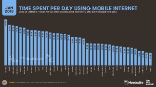40
TIME SPENT PER DAY USING MOBILE INTERNETJAN
2018 AVERAGE NUMBER OF HOURS PER DAY SPENT ACCESSING THE INTERNET VIA A MOBILE PHONE [SURVEY BASED]
SOURCE: GLOBALWEBINDEX, Q2 & Q3 2017. BASED ON A SURVEY OF INTERNET USERS AGED 16-64.
4H56M
4H21M
4H17M
4H13M
4H05M
4H03M
3H50M
3H47M
3H46M
3H43M
3H40M
3H39M
3H31M
3H27M
3H26M
3H24M
3H23M
3H17M
3H03M
3H02M
3H00M
2H53M
2H22M
2H21M
2H20M
2H20M
2H19M
2H16M
2H14M
2H07M
2H04M
2H01M
1H57M
1H56M
1H54M
1H48M
1H33M
1H31M
1H22M
1H20M
THAILAND
BRAZIL
INDONESIA
PHILIPPINES
NIGERIA
ARGENTINA
KENYA
MALAYSIA
GHANA
EGYPT
U.A.E.
MEXICO
SAUDIARABIA
TAIWAN
CHINA
TURKEY
INDIA
SOUTHAFRICA
VIETNAM
HONGKONG
SINGAPORE
MOROCCO
PORTUGAL
IRELAND
ITALY
RUSSIA
SOUTHKOREA
SWEDEN
U.S.A.
NEWZEALAND
SPAIN
U.K.
CANADA
POLAND
AUSTRALIA
NETHERLANDS
BELGIUM
GERMANY
JAPAN
FRANCE
 