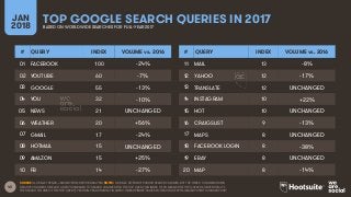 45
TOP GOOGLE SEARCH QUERIES IN 2017JAN
2018 BASED ON WORLDWIDE SEARCHES FOR FULL-YEAR 2017
SOURCE: GOOGLE TRENDS, JANUARY 2018.; KEPIOS ANALYSIS. NOTES: GOOGLE DOES NOT PUBLISH SEARCH VOLUMES, BUT THE ‘INDEX’ COLUMN SHOWS
RELATIVE VOLUMES FOR EACH QUERY COMPARED TO SEARCH VOLUMES FOR THE TOP QUERY (AN INDEX OF 50 MEANS THAT THE QUERY RECEIVED 50% OF
THE SEARCH VOLUME OF THE TOP QUERY). YEAR-ON-YEAR CHANGE FIGURES COMPARE INDEX VALUES FOR EACH QUERY IN JANUARY 2018 TO JANUARY 2017.
# QUERY INDEX VOLUME vs. 2016
01 FACEBOOK 100 -24%
02 YOUTUBE 60 -7%
03 GOOGLE 55 -13%
04 YOU 32 -10%
05 NEWS 21 UNCHANGED
06 WEATHER 20 +56%
07 GMAIL 17 -24%
08 HOTMAIL 15 UNCHANGED
09 AMAZON 15 +25%
10 FB 14 -27%
# QUERY INDEX VOLUME vs. 2016
11 MAIL 13 -8%
12 YAHOO 12 -17%
13 TRANSLATE 12 UNCHANGED
14 INSTAGRAM 10 +22%
15 HOT 10 UNCHANGED
16 CRAIGSLIST 9 -13%
17 MAPS 8 UNCHANGED
18 FACEBOOK LOGIN 8 -38%
19 EBAY 8 UNCHANGED
20 MAP 8 -14%
 