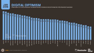 46
DIGITAL OPTIMISMJAN
2018 PERCENTAGE OF THE POPULATION THAT BELIEVES NEW TECHNOLOGIES OFFER MORE OPPORTUNITIES THAN RISKS
SOURCE: GOOGLE CONSUMER BAROMETER, JANUARY 2018.
80%
79%
76%
74%
74%
72%
71%
70%
68%
68%
66%
65%
62%
61%
61%
60%
58%
58%
58%
58%
57%
57%
57%
56%
54%
54%
53%
52%
49%
48%
48%
46%
44%
43%
41%
41%
38%
37%
NIGERIA
INDIA
U.A.E.
MOROCCO
PHILIPPINES
KENYA
INDONESIA
TURKEY
ARGENTINA
THAILAND
SOUTHAFRICA
SAUDIARABIA
SINGAPORE
MALAYSIA
VIETNAM
IRELAND
AUSTRALIA
BRAZIL
CHINA
SWEDEN
MEXICO
SPAIN
TAIWAN
NEWZEALAND
U.K.
U.S.A.
ITALY
PORTUGAL
NETHERLANDS
CANADA
RUSSIA
HONGKONG
JAPAN
SOUTHKOREA
FRANCE
POLAND
BELGIUM
GERMANY
 
