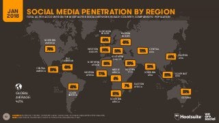 52
GLOBAL
AVERAGE:
SOURCES: FACEBOOK; TENCENT; VKONTAKTE; KAKAO; NAVER; DING; TECHRASA; SIMILARWEB; KEPIOS ANALYSIS.
NOTE: PENETRATION FIGURES ARE FOR TOTAL POPULATION, REGARDLESS OF AGE.
NORTHERN
AMERICA
CENTRAL
AMERICA
SOUTH
AMERICA
SOUTHERN
AFRICA
WESTERN
ASIA
NORTHERN
EUROPE EASTERN
EUROPE
EASTERN
ASIA
OCEANIA
CENTRAL
ASIA
SOUTHERN
ASIA
SOUTHEAST
ASIA
THE
CARIBBEAN
WESTERN
EUROPE
SOUTHERN
EUROPE
WESTERN
AFRICA
NORTHERN
AFRICA
MIDDLE
AFRICA
EASTERN
AFRICA
SOCIAL MEDIA PENETRATION BY REGIONJAN
2018 TOTAL ACTIVE ACCOUNTS ON THE MOST ACTIVE SOCIAL NETWORK IN EACH COUNTRY, COMPARED TO POPULATION
42%
70%
59%
40%
63%
66%
54% 56%
45%
38%
11%
6%
7%
31%
55%
12%
20%
64%
55%
55%
 