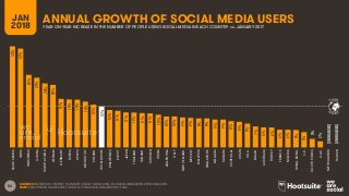 56 SOURCES: FACEBOOK; TENCENT; VKONTAKTE; KAKAO; NAVER; DING; TECHRASA; SIMILARWEB; KEPIOS ANALYSIS.
NOTE: PENETRATION FIGURES ARE FOR TOTAL POPULATION, REGARDLESS OF AGE.
GLOBAL
AVERAGE
ANNUAL GROWTH OF SOCIAL MEDIA USERSJAN
2018 YEAR-ON-YEAR INCREASE IN THE NUMBER OF PEOPLE USING SOCIAL MEDIA IN EACH COUNTRY vs. JANUARY 2017
32%
31%
23%
22%
20%
20%
15%
15%
15%
14%
13%
13%
12%
11%
11%
11%
11%
11%
10%
10%
10%
9%
9%
9%
9%
9%
9%
8%
8%
7%
7%
6%
6%
6%
6%
5%
5%
3%
2%
(UNCHANGED)
(UNCHANGED)
SAUDIARABIA
INDIA
INDONESIA
GHANA
SOUTHAFRICA
VIETNAM
GERMANY
RUSSIA
KENYA
MOROCCO
POLAND
WORLDWIDE
PHILIPPINES
EGYPT
JAPAN
THAILAND
IRELAND
SWEDEN
CHINA
ARGENTINA
ITALY
NEWZEALAND
MEXICO
MALAYSIA
SINGAPORE
BELGIUM
CANADA
PORTUGAL
SPAIN
U.S.A.
BRAZIL
AUSTRALIA
TURKEY
FRANCE
NIGERIA
HONGKONG
U.K.
SOUTHKOREA
U.A.E.
NETHERLANDS
TAIWAN
 