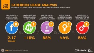 61
TOTAL NUMBER OF
MONTHLY ACTIVE
FACEBOOK USERS
ANNUAL CHANGE IN
FACEBOOK USERS
vs. JANUARY 2017
PERCENTAGE OF
FACEBOOK USERS
ACCESSING VIA MOBILE
JAN
2018
FACEBOOK USAGE ANALYSISA CLOSER LOOK AT FACEBOOK USE, BROKEN DOWN BY MOBILE USE AND SELF-DECLARED GENDER OF USERS
SOURCE: EXTRAPOLATION OF FACEBOOK DATA, JANUARY 2018.
PERCENTAGE OF
FACEBOOK PROFILES
DECLARED AS FEMALE
PERCENTAGE OF
FACEBOOK PROFILES
DECLARED AS MALE
2.17 +15% 88% 44% 56%
BILLION
 