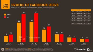 63
AGE TOTAL FEMALE MALE
TOTAL
13 – 17
18 – 24
25 – 34
35 – 44
45 – 54
55 – 64
65+
FEMALE
MALE
PROFILE OF FACEBOOK USERSBREAKDOWN OF FACEBOOK’S GLOBAL USERS BY AGE AND GENDER, IN MILLIONS
SOURCES: EXTRAPOLATION OF FACEBOOK DATA, JANUARY 2018. NOTES: THE ‘TOTAL’ COLUMN OF THE INSET TABLE SHOWS ORIGINAL
VALUES, WHILE GRAPH VALUES HAVE BEEN DIVIDED BY ONE MILLION. TABLE PERCENTAGES REPRESENT THE RESPECTIVE GENDER AND AGE
GROUP’S SHARE OF TOTAL GLOBAL FACEBOOK USERS. TABLE VALUES MAY NOT SUM EXACTLY DUE TO ROUNDING IN THE SOURCE DATA.
13 – 17
YEARS OLD
65+
YEARS OLD
25 – 34
YEARS OLD
35 – 44
YEARS OLD
45 – 54
YEARS OLD
55 – 64
YEARS OLD
18 – 24
YEARS OLD
JAN
2018
AGE TOTAL FEMALE MALE
TOTAL 2,170,000,000 44% 56%
13 – 17 180,000,000 4% 4%
18 – 24 610,000,000 12% 17%
25 – 34 630,000,000 12% 17%
35 – 44 360,000,000 7% 9%
45 – 54 200,000,000 5% 5%
55 – 64 110,000,000 3% 2%
65+ 76,000,000 2% 2%
80
250
260
160
99
59
39
96
361 371
201
100
53
37
 