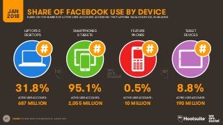 67
LAPTOPS &
DESKTOPS
SMARTPHONES
& TABLETS
FEATURE
PHONES
TABLET
DEVICES
ACTIVE USER ACCOUNTS:
JAN
2018
SHARE OF FACEBOOK USE BY DEVICEBASED ON THE NUMBER OF ACTIVE USER ACCOUNTS ACCESSING THE PLATFORM VIA EACH DEVICE, IN MILLIONS
ACTIVE USER ACCOUNTS: ACTIVE USER ACCOUNTS: ACTIVE USER ACCOUNTS:
SOURCE: EXTRAPOLATION OF FACEBOOK DATA, JANUARY 2018.
31.8% 95.1% 0.5% 8.8%
687 MILLION 2,055 MILLION 10 MILLION 190 MILLION
 