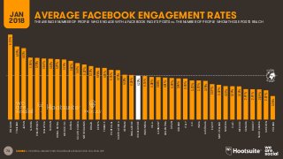 73
GLOBAL
AVERAGE
AVERAGE FACEBOOK ENGAGEMENT RATESJAN
2018 THE AVERAGE NUMBER OF PEOPLE WHO ENGAGE WITH A FACEBOOK PAGE’S POSTS vs. THE NUMBER OF PEOPLE WHOM THOSE POSTS REACH
SOURCE: LOCOWISE, JANUARY 2018. FIGURES ARE AVERAGES FOR FULL-YEAR 2017.
8.13%
6.99%
6.83%
5.93%
5.90%
5.84%
5.82%
5.79%
5.74%
5.62%
5.41%
5.27%
5.12%
4.96%
4.95%
4.76%
4.73%
4.30%
4.26%
4.20%
4.16%
4.08%
4.06%
4.01%
3.99%
3.94%
3.93%
3.75%
3.75%
3.70%
3.39%
3.32%
3.21%
3.19%
3.18%
2.91%
2.91%
2.89%
2.81%
2.26%
BELGIUM
THAILAND
JAPAN
GHANA
PHILIPPINES
MALAYSIA
TAIWAN
HONGKONG
MOROCCO
RUSSIA
SOUTHKOREA
NETHERLANDS
BRAZIL
KENYA
FRANCE
PORTUGAL
SOUTHAFRICA
VIETNAM
SINGAPORE
WORLDWIDE
INDONESIA
U.S.A.
GERMANY
ARGENTINA
SPAIN
IRELAND
ITALY
U.K.
INDIA
AUSTRALIA
EGYPT
NEWZEALAND
NIGERIA
U.A.E.
MEXICO
CANADA
TURKEY
SAUDIARABIA
SWEDEN
POLAND
 