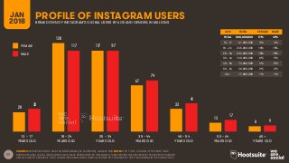 77
AGE TOTAL FEMALE MALE
TOTAL
13 – 17
18 – 24
25 – 34
35 – 44
45 – 54
55 – 64
65+
FEMALE
MALE
PROFILE OF INSTAGRAM USERSBREAKDOWN OF INSTAGRAM’S GLOBAL USERS BY AGE AND GENDER, IN MILLIONS
SOURCES: EXTRAPOLATION OF DATA FROM INSTAGRAM (VIA FACEBOOK), JANUARY 2018. NOTES: THE ‘TOTAL’ COLUMN OF THE INSET TABLE
SHOWS ORIGINAL VALUES, WHILE GRAPH VALUES HAVE BEEN DIVIDED BY ONE MILLION. TABLE PERCENTAGES REPRESENT THE RESPECTIVE GENDER
AND AGE GROUP’S SHARE OF TOTAL GLOBAL INSTAGRAM USERS. TABLE VALUES MAY NOT SUM EXACTLY DUE TO ROUNDING IN THE SOURCE DATA.
13 – 17
YEARS OLD
65+
YEARS OLD
25 – 34
YEARS OLD
35 – 44
YEARS OLD
45 – 54
YEARS OLD
55 – 64
YEARS OLD
18 – 24
YEARS OLD
JAN
2018
28
128
117
67
33
13
8
33
117 117
74
41
17
9
AGE TOTAL FEMALE MALE
TOTAL 800,000,000 51% 49%
13 – 17 61,000,000 3% 4%
18 – 24 245,000,000 16% 15%
25 – 34 234,000,000 15% 15%
35 – 44 140,000,000 8% 9%
45 – 54 73,000,000 4% 5%
55 – 64 30,000,000 2% 2%
65+ 17,000,000 1% 1%
 