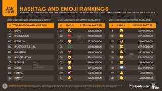 79
HASHTAG AND EMOJI RANKINGSJAN
2018 BASED ON THE NUMBER OF TIMES PEOPLE USED EACH HASHTAG ON INSTAGRAM IN 2017, AND CUMULATIVE EMOJI USE ON TWITTER SINCE JULY 2013
SOURCES: INSTAGRAM HASHTAGS: KLEAR, JANUARY 2018, BASED ON GLOBAL INSTAGRAM USAGE FOR FULL-YEAR 2017 (ALL LANGUAGES). TWITTER EMOJI: EMOJITRACKER, JANUARY 2018,
BASED ON CUMULATIVE WORLDWIDE USES OF EACH EMOJI ON TWITTER BETWEEN 04 JULY 2013 AND 22 JANUARY 2018. FIGURES HAVE BEEN ROUNDED TO THE NEAREST MILLION.
# EMOJI USES ON TWITTER
01 😂 1,955,000,000
02 ❤ 918,000,000
03 😍 727,000,000
04 ♻ 688,000,000
05 ♥ 665,000,000
06 😭 556,000,000
07 😊 510,000,000
08 😒 454,000,000
09 💕 402,000,000
10 😘 395,000,000
# TOP INSTAGRAM HASHTAGS
01 #LOVE
02 #INSTAGOOD
03 #FASHION
04 #PHOTOOFTHEDAY
05 #BEAUTIFUL
06 #PICOFTHEDAY
07 #FITNESS
08 #STYLE
09 #TRAVEL
10 #HAPPY
MOST-USED HASHTAGS ON INSTAGRAM IN 2017 MOST-USED EMOJI ON TWITTER (CUMULATIVE)
# EMOJI USES ON TWITTER
11 😩 359,000,000
12 ☺ 344,000,000
13 👌 320,000,000
14 😔 295,000,000
15 😏 287,000,000
16 😁 282,000,000
17 😉 228,000,000
18 ⬅ 226,000,000
19 👍 198,000,000
20 😌 190,000,000
MOST-USED EMOJI ON TWITTER (CUMULATIVE)
 