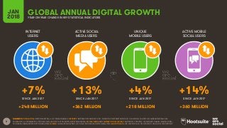 8
INTERNET
USERS
ACTIVE SOCIAL
MEDIA USERS
UNIQUE
MOBILE USERS
ACTIVE MOBILE
SOCIAL USERS
JAN
2018
GLOBAL ANNUAL DIGITAL GROWTHYEAR-ON-YEAR CHANGE IN KEY STATISTICAL INDICATORS
SINCE JAN 2017 SINCE JAN 2017 SINCE JAN 2017 SINCE JAN 2017
SOURCES: POPULATION: UNITED NATIONS; U.S. CENSUS BUREAU; INTERNET: INTERNETWORLDSTATS; ITU; EUROSTAT; INTERNETLIVESTATS; CIA WORLD FACTBOOK; MIDEASTMEDIA.ORG;
FACEBOOK; GOVERNMENT OFFICIALS; REGULATORY AUTHORITIES; REPUTABLE MEDIA; SOCIAL MEDIA AND MOBILE SOCIAL MEDIA: FACEBOOK; TENCENT; VKONTAKTE; KAKAO; NAVER; DING;
TECHRASA; SIMILARWEB; KEPIOS ANALYSIS; MOBILE: GSMA INTELLIGENCE; GOOGLE; ERICSSON; KEPIOS ANALYSIS. GROWTH DATA: WE ARE SOCIAL & HOOTSUITE’S DIGITAL IN 2017 REPORT.
+7% +13% +4% +14%
+248 MILLION +362 MILLION +218 MILLION +360 MILLION
 