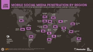 83
GLOBAL
AVERAGE:
SOURCES: FACEBOOK; TENCENT; VKONTAKTE; KAKAO; NAVER; DING; TECHRASA; SIMILARWEB; KEPIOS ANALYSIS.
NOTE: PENETRATION FIGURES ARE FOR TOTAL POPULATION, REGARDLESS OF AGE.
NORTHERN
AMERICA
CENTRAL
AMERICA
SOUTH
AMERICA
SOUTHERN
AFRICA
WESTERN
ASIA
NORTHERN
EUROPE EASTERN
EUROPE
EASTERN
ASIA
OCEANIA
CENTRAL
ASIA
SOUTHERN
ASIA
SOUTHEAST
ASIA
THE
CARIBBEAN
WESTERN
EUROPE
SOUTHERN
EUROPE
WESTERN
AFRICA
NORTHERN
AFRICA
MIDDLE
AFRICA
EASTERN
AFRICA
MOBILE SOCIAL MEDIA PENETRATION BY REGIONJAN
2018 ACTIVE ACCOUNTS ON THE TOP SOCIAL NETWORK IN EACH COUNTRY ACCESSING VIA MOBILE, COMPARED TO POPULATION
39%
61%
56%
37%
57%
57%
44% 48%
37%
35%
10%
5%
6%
27%
46%
6%
19%
64%
51%
49%
 