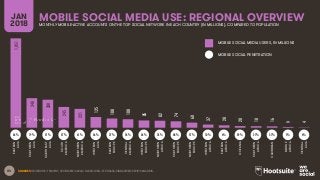 84 SOURCES: FACEBOOK; TENCENT; VKONTAKTE; KAKAO; NAVER; DING; TECHRASA; SIMILARWEB; KEPIOS ANALYSIS.
MOBILE SOCIAL MEDIA USE: REGIONAL OVERVIEWJAN
2018 MONTHLY MOBILE-ACTIVE ACCOUNTS ON THE TOP SOCIAL NETWORK IN EACH COUNTRY (IN MILLIONS), COMPARED TO POPULATION
MOBILE SOCIAL MEDIA USERS, IN MILLIONS
MOBILE SOCIAL PENETRATION
64% 19% 51% 57% 61% 46% 37% 56% 44% 35% 48% 57% 10% 6% 49% 27% 37% 5% 6%
1,051
348
330
245
221
125
108
100
85
82
74
60
37
28
20
18
16
9
4
EASTERN
ASIA
SOUTHERN
ASIA
SOUTHEAST
ASIA
SOUTH
AMERICA
NORTHERN
AMERICA
WESTERN
ASIA
EASTERN
EUROPE
CENTRAL
AMERICA
WESTERN
EUROPE
NORTHERN
AFRICA
SOUTHERN
EUROPE
NORTHERN
EUROPE
WESTERN
AFRICA
EASTERN
AFRICA
OCEANIA
SOUTHERN
AFRICA
CARIBBEAN
MIDDLE
AFRICA
CENTRAL
ASIA
 