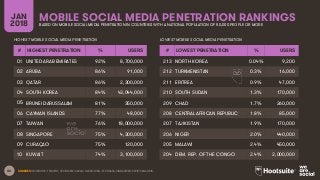 86 SOURCES: FACEBOOK; TENCENT; VKONTAKTE; KAKAO; NAVER; DING; TECHRASA; SIMILARWEB; KEPIOS ANALYSIS.
MOBILE SOCIAL MEDIA PENETRATION RANKINGSJAN
2018 BASED ON MOBILE SOCIAL MEDIA PENETRATION IN COUNTRIES WITH A NATIONAL POPULATION OF 50,000 PEOPLE OR MORE
# HIGHEST PENETRATION % USERS
01 UNITED ARAB EMIRATES 92% 8,700,000
02 ARUBA 86% 91,000
03 QATAR 86% 2,300,000
04 SOUTH KOREA 84% 43,044,000
05 BRUNEI DARUSSALAM 81% 350,000
06 CAYMAN ISLANDS 77% 48,000
07 TAIWAN 76% 18,000,000
08 SINGAPORE 75% 4,300,000
09 CURAÇAO 75% 120,000
10 KUWAIT 74% 3,100,000
# LOWEST PENETRATION % USERS
213 NORTH KOREA 0.04% 9,200
212 TURKMENISTAN 0.3% 16,000
211 ERITREA 0.9% 47,000
210 SOUTH SUDAN 1.3% 170,000
209 CHAD 1.7% 260,000
208 CENTRAL AFRICAN REPUBLIC 1.8% 85,000
207 TAJIKISTAN 1.9% 170,000
206 NIGER 2.0% 440,000
205 MALAWI 2.4% 450,000
204 DEM. REP. OF THE CONGO 2.4% 2,000,000
HIGHEST MOBILE SOCIAL MEDIA PENETRATION LOWEST MOBILE SOCIAL MEDIA PENETRATION
 