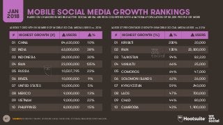 87 SOURCES: FACEBOOK; TENCENT; VKONTAKTE; KAKAO; NAVER; DING; TECHRASA; SIMILARWEB; KEPIOS ANALYSIS.
MOBILE SOCIAL MEDIA GROWTH RANKINGSJAN
2018 BASED ON CHANGES IN MOBILE-ACTIVE SOCIAL MEDIA USERS IN COUNTRIES WITH A NATIONAL POPULATION OF 50,000 PEOPLE OR MORE
# HIGHEST GROWTH (#) ▲ USERS ▲ %
01 CHINA 84,630,000 10%
02 INDIA 63,000,000 38%
03 INDONESIA 28,000,000 30%
04 IRAN 23,000,000 135%
05 RUSSIA 10,507,795 23%
06 BRAZIL 10,000,000 9%
07 UNITED STATES 10,000,000 5%
08 MEXICO 9,000,000 13%
09 VIETNAM 9,000,000 22%
10 PHILIPPINES 8,000,000 15%
# HIGHEST GROWTH (%) ▲ % ▲ USERS
01 KIRIBATI 200% 20,000
02 IRAN 135% 23,000,000
03 TAJIKISTAN 94% 82,220
04 VANUATU 66% 25,000
05 COMOROS 64% 47,000
06 SOLOMON ISLANDS 62% 26,000
07 KYRGYZSTAN 59% 240,000
08 LAOS 47% 700,000
09 CHAD 44% 80,000
10 CAMBODIA 43% 1,900,000
LARGEST GROWTH IN NUMBER OF MOBILE SOCIAL MEDIA USERS vs. 2016 LARGEST PERCENTAGE GROWTH IN MOBILE SOCIAL MEDIA USERS vs. 2016
 