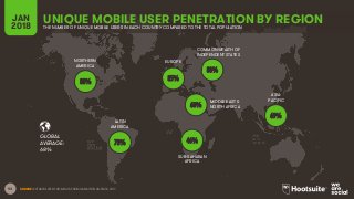 93
GLOBAL
AVERAGE:
NORTHERN
AMERICA
LATIN
AMERICA
SUB-SAHARAN
AFRICA
COMMONWEALTH OF
INDEPENDENT STATES
ASIA-
PACIFIC
EUROPE
MIDDLE EAST &
NORTH AFRICA
UNIQUE MOBILE USER PENETRATION BY REGIONJAN
2018 THE NUMBER OF UNIQUE MOBILE USERS IN EACH COUNTRY COMPARED TO THE TOTAL POPULATION
68%
SOURCE: EXTRAPOLATED FROM DATA FROM GSMA INTELLIGENCE, 2017.
85%
80%
46%
69%
83%
73%
60%
 
