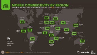 95
GLOBAL
AVERAGE:
SOURCES: GSMA INTELLIGENCE, Q4 2017. NOTE: PENETRATION FIGURES ARE FOR TOTAL POPULATION, REGARDLESS OF AGE.
NORTHERN
AMERICA
CENTRAL
AMERICA
SOUTH
AMERICA
SOUTHERN
AFRICA
WESTERN
ASIA
NORTHERN
EUROPE EASTERN
EUROPE
EASTERN
ASIA
OCEANIA
CENTRAL
ASIA
SOUTHERN
ASIA
SOUTHEAST
ASIA
THE
CARIBBEAN
WESTERN
EUROPE
SOUTHERN
EUROPE
WESTERN
AFRICA
NORTHERN
AFRICA
MIDDLE
AFRICA
EASTERN
AFRICA
MOBILE CONNECTIVITY BY REGIONJAN
2018 THE NUMBER OF MOBILE CONNECTIONS COMPARED TO POPULATION (NOTE: NOT UNIQUE USERS)
112%
103%
96%
74%
115%
123%
119% 126%
157%
106%
89%
58%
61%
147%
108%
98%
91%
103%
141%
110%
 