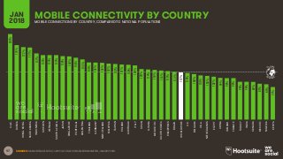 97 SOURCES: GSMA INTELLIGENCE, Q4 2017; GOOGLE CONSUMER BAROMETER, JANUARY 2018.
MOBILE CONNECTIVITY BY COUNTRYJAN
2018 MOBILE CONNECTIONS BY COUNTRY, COMPARED TO NATIONAL POPULATIONS
GLOBAL
AVERAGE
202%
176%
172%
171%
157%
153%
153%
153%
150%
150%
146%
143%
135%
135%
135%
133%
132%
131%
130%
128%
120%
119%
118%
116%
115%
113%
112%
110%
108%
105%
103%
102%
99%
98%
98%
90%
90%
89%
85%
84%
77%
U.A.E.
RUSSIA
HONGKONG
SAUDIARABIA
INDONESIA
SWEDEN
VIETNAM
SOUTHAFRICA
JAPAN
SINGAPORE
PORTUGAL
ARGENTINA
THAILAND
GERMANY
NEWZEALAND
MALAYSIA
TAIWAN
POLAND
AUSTRALIA
ITALY
SPAIN
GHANA
MOROCCO
SOUTHKOREA
PHILIPPINES
BRAZIL
WORLDWIDE
U.K.
BELGIUM
U.S.A.
NETHERLANDS
EGYPT
CHINA
IRELAND
FRANCE
TURKEY
INDIA
CANADA
MEXICO
NIGERIA
KENYA
 