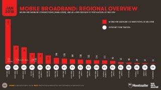 106
MOBILE BROADBAND: REGIONAL OVERVIEWJAN
2018 MOBILE BROADBAND CONNECTIONS (IN MILLIONS), AND AS A PERCENTAGE OF POPULATION, BY REGION
SOURCE: GSMA INTELLIGENCE, Q4 2017. NOTE: PENETRATION FIGURES ARE FOR TOTAL POPULATION, REGARDLESS OF AGE.
MOBILE BROADBAND CONNECTIONS, IN MILLIONS
INTERNET PENETRATION
1,436
585
531
351
346
269
190
170
149
138
123
114
111
95
55
40
29
21
13
EASTERN
ASIA
SOUTHERN
ASIA
SOUTHEAST
ASIA
SOUTH
AMERICA
NORTHERN
AMERICA
EASTERN
EUROPE
WESTERN
EUROPE
WESTERN
ASIA
SOUTHERN
EUROPE
NORTHERN
AFRICA
WESTERN
AFRICA
NORTHERN
EUROPE
CENTRAL
AMERICA
EASTERN
AFRICA
SOUTHERN
AFRICA
OCEANIA
CENTRAL
ASIA
MIDDLE
AFRICA
CARIBBEAN
87% 31% 81% 82% 95% 92% 98% 63% 97% 59% 33% 109% 62% 22% 83% 98% 40% 12% 30%
 