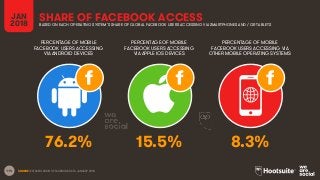 114
JAN
2018
SHARE OF FACEBOOK ACCESSBASED ON EACH OPERATING SYSTEM’S SHARE OF GLOBAL FACEBOOK USERS ACCESSING VIA SMARTPHONES AND / OR TABLETS
PERCENTAGE OF MOBILE
FACEBOOK USERS ACCESSING
VIA ANDROID DEVICES
PERCENTAGE OF MOBILE
FACEBOOK USERS ACCESSING
VIA APPLE IOS DEVICES
PERCENTAGE OF MOBILE
FACEBOOK USERS ACCESSING VIA
OTHER MOBILE OPERATING SYSTEMS
SOURCE: EXTRAPOLATION OF FACEBOOK DATA, JANUARY 2018.
76.2% 15.5% 8.3%
 