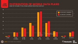 118
DISTRIBUTION OF MOBILE DATA PLANS
SOURCE: ERICSSON MOBILITY REPORT, NOVEMBER 2017.
JAN
2018 BASED ON THE SHARE OF TOTAL GLOBAL SUBSCRIPTIONS AT EACH DATA PLAN
5
10
15
20
25
30
35
<100MB 100MB
TO 500MB
500MB
TO 1GB
1GB
TO 2GB
2GB
TO 5GB
5GB
TO 10GB
10GB
TO 50 GB
>50GB UNLIMITED
HIGHER GDP COUNTRIES
LOWER GDP COUNTRIES
 