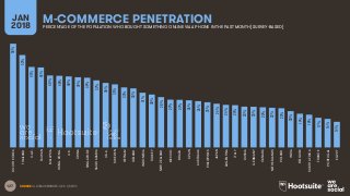 127
M-COMMERCE PENETRATIONJAN
2018 PERCENTAGE OF THE POPULATION WHO BOUGHT SOMETHING ONLINE VIA A PHONE IN THE PAST MONTH ...