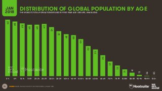 24
DISTRIBUTION OF GLOBAL POPULATION BY AGEJAN
2018 THE WORLD’S TOTAL POPULATION DETAILED BY FIVE-YEAR AGE GROUPS, IN MILLIONS
SOURCE: BASED ON DATA FROM THE US CENSUS BUREAU, JANUARY 2018.
662
640
618
603
603
612
574
527
492
480
434
352
313
245
172
125
79
41
15
3.6
0.5
0-4 5-9 10-14 15-19 20-24 25-29 30-34 35-39 40-44 45-49 50-54 55-59 60-64 65-69 70-74 75-79 80-84 85-89 90-94 95-99 100+
 