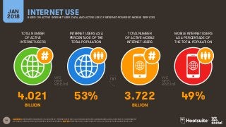 28
TOTAL NUMBER
OF ACTIVE
INTERNET USERS
INTERNET USERS AS A
PERCENTAGE OF THE
TOTAL POPULATION
TOTAL NUMBER
OF ACTIVE MOBILE
INTERNET USERS
MOBILE INTERNET USERS
AS A PERCENTAGE OF
THE TOTAL POPULATION
JAN
2018
INTERNET USEBASED ON ACTIVE INTERNET USER DATA, AND ACTIVE USE OF INTERNET-POWERED MOBILE SERVICES
SOURCES: INTERNETWORLDSTATS; ITU; EUROSTAT; INTERNETLIVESTATS; CIA WORLD FACTBOOK; MIDEASTMEDIA.ORG; FACEBOOK; GOVERNMENT
OFFICIALS; REGULATORY AUTHORITIES; REPUTABLE MEDIA.. NOTES: PENETRATION FIGURES ARE FOR FULL POPULATION, REGARDLESS OF AGE.
4.021 53% 3.722 49%
BILLION BILLION
 