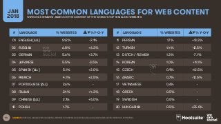 44
MOST COMMON LANGUAGES FOR WEB CONTENTJAN
2018 W3TECHS ESTIMATES, BASED ON THE CONTENT OF THE WORLD’S TOP 10 MILLION WEBSITES
SOURCES: W3TECHS, JANUARY 2018, INCLUDING WEB TRAFFIC RANKING DATA FROM ALEXA. LANGUAGE NAMES AS PER W3TECHS’S DEFINITIONS.
# LANGUAGE % WEBSITES ▲▼% Y-O-Y
01 ENGLISH (ALL) 51.2% -2.1%
02 RUSSIAN 6.8% +6.3%
03 GERMAN 5.6% +3.7%
04 JAPANESE 5.5% -3.5%
05 SPANISH (ALL) 5.1% +2.0%
06 FRENCH 4.1% +2.5%
07 PORTUGUESE (ALL) 2.6% -
08 ITALIAN 2.4% +4.3%
09 CHINESE (ALL) 2.1% +5.0%
10 POLISH 1.7% -
# LANGUAGE % WEBSITES ▲▼% Y-O-Y
11 PERSIAN 1.7% +13.3%
12 TURKISH 1.4% -12.5%
13 DUTCH / FLEMISH 1.3% -7.1%
14 KOREAN 1.0% +11.1%
15 CZECH 0.9% +12.5%
16 ARABIC 0.7% -12.5%
17 VIETNAMESE 0.6% -
18 GREEK 0.5% -
19 SWEDISH 0.5% -
20 HUNGARIAN 0.5% +25.0%
 