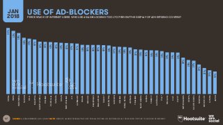 47
USE OF AD-BLOCKERSJAN
2018 PERCENTAGE OF INTERNET USERS WHO USE AN AD-BLOCKING TOOL TO PREVENT THE DISPLAY OF ADVERTISING CONTENT
SOURCE: GLOBALWEBINDEX, Q2 & Q3 2017. NOTE: USERS OF AD-BLOCKERS MAY NOT USE THEM ALL THE TIME, OR USE THEM ON ALL THE DEVICES THEY USE TO ACCESS THE INTERNET.
54%
52%
50%
46%
45%
45%
43%
43%
42%
42%
42%
42%
41%
41%
40%
40%
40%
40%
40%
40%
39%
39%
38%
38%
37%
36%
36%
36%
36%
35%
34%
34%
34%
30%
28%
27%
24%
21%
19%
18%
CHINA
INDIA
INDONESIA
TAIWAN
U.S.A.
MALAYSIA
SOUTHAFRICA
POLAND
PORTUGAL
CANADA
SPAIN
NEWZEALAND
U.K.
GERMANY
BRAZIL
MEXICO
PHILIPPINES
SINGAPORE
TURKEY
ARGENTINA
SWEDEN
IRELAND
HONGKONG
VIETNAM
THAILAND
SAUDIARABIA
RUSSIA
FRANCE
AUSTRALIA
ITALY
BELGIUM
U.A.E.
EGYPT
NETHERLANDS
KENYA
SOUTHKOREA
NIGERIA
MOROCCO
GHANA
JAPAN
 