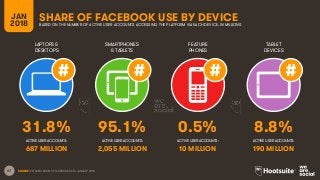 67
LAPTOPS &
DESKTOPS
SMARTPHONES
& TABLETS
FEATURE
PHONES
TABLET
DEVICES
ACTIVE USER ACCOUNTS:
JAN
2018
SHARE OF FACEBOOK USE BY DEVICEBASED ON THE NUMBER OF ACTIVE USER ACCOUNTS ACCESSING THE PLATFORM VIA EACH DEVICE, IN MILLIONS
ACTIVE USER ACCOUNTS: ACTIVE USER ACCOUNTS: ACTIVE USER ACCOUNTS:
SOURCE: EXTRAPOLATION OF FACEBOOK DATA, JANUARY 2018.
31.8% 95.1% 0.5% 8.8%
687 MILLION 2,055 MILLION 10 MILLION 190 MILLION
 