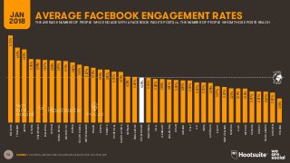 73
GLOBAL
AVERAGE
AVERAGE FACEBOOK ENGAGEMENT RATESJAN
2018 THE AVERAGE NUMBER OF PEOPLE WHO ENGAGE WITH A FACEBOOK PAGE’S...