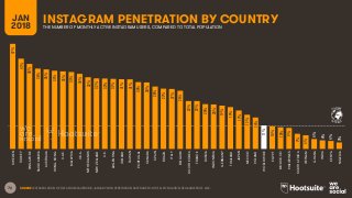 76
INSTAGRAM PENETRATION BY COUNTRYJAN
2018 THE NUMBER OF MONTHLY ACTIVE INSTAGRAM USERS, COMPARED TO TOTAL POPULATION
SOURCE: EXTRAPOLATION OF DATA FROM FACEBOOK, JANUARY 2018. PENETRATION RATES ARE FOR TOTAL POPULATION, REGARDLESS OF AGE.
47%
41%
38%
36%
36%
35%
35%
35%
34%
32%
32%
32%
31%
31%
31%
30%
30%
28%
27%
27%
26%
22%
22%
20%
20%
19%
19%
17%
15%
14%
11%
10%
10%
9%
7%
6%
4%
4%
4%
3%
SWEDEN
TURKEY
SINGAPORE
SAUDIARABIA
AUSTRALIA
HONGKONG
U.A.E.
MALAYSIA
U.S.A.
NETHERLANDS
NEWZEALAND
U.K.
ARGENTINA
IRELAND
TAIWAN
PORTUGAL
CANADA
SPAIN
BRAZIL
ITALY
BELGIUM
SOUTHKOREA
FRANCE
RUSSIA
INDONESIA
GERMANY
THAILAND
JAPAN
MEXICO
POLAND
WORLDWIDE
EGYPT
MOROCCO
PHILIPPINES
SOUTHAFRICA
VIETNAM
GHANA
INDIA
KENYA
NIGERIA
GLOBAL
AVERAGE
 