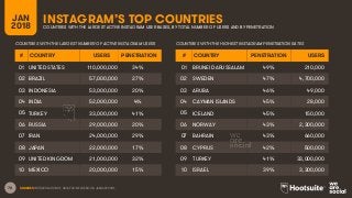 78
INSTAGRAM’S TOP COUNTRIESJAN
2018 COUNTRIES WITH THE LARGEST ACTIVE INSTAGRAM USER BASES, BY TOTAL NUMBER OF USERS AND BY PENETRATION
SOURCES: EXTRAPOLATION OF DATA FROM FACEBOOK, JANUARY 2018.
# COUNTRY USERS PENETRATION
01 UNITED STATES 110,000,000 34%
02 BRAZIL 57,000,000 27%
03 INDONESIA 53,000,000 20%
04 INDIA 52,000,000 4%
05 TURKEY 33,000,000 41%
06 RUSSIA 29,000,000 20%
07 IRAN 24,000,000 29%
08 JAPAN 22,000,000 17%
09 UNITED KINGDOM 21,000,000 32%
10 MEXICO 20,000,000 15%
# COUNTRY PENETRATION USERS
01 BRUNEI DARUSSALAM 49% 210,000
02 SWEDEN 47% 4,700,000
03 ARUBA 46% 49,000
04 CAYMAN ISLANDS 45% 28,000
05 ICELAND 45% 150,000
06 NORWAY 43% 2,300,000
07 BAHRAIN 43% 660,000
08 CYPRUS 42% 500,000
09 TURKEY 41% 33,000,000
10 ISRAEL 39% 3,300,000
COUNTRIES WITH THE LARGEST NUMBER OF ACTIVE INSTAGRAM USERS COUNTRIES WITH THE HIGHEST INSTAGRAM PENETRATION RATES
 