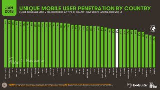 92
UNIQUE MOBILE USER PENETRATION BY COUNTRYJAN
2018 UNIQUE INDIVIDUALS USING MOBILE PHONES OF ANY TYPE BY COUNTRY, COMPARED TO NATIONAL POPULATIONS
SOURCES: GSMA INTELLIGENCE, JANUARY 2018; GOOGLE, JANUARY 2018; KEPIOS ANALYSIS. NOTES: WE’VE USED DIFFERENT SOURCES FOR THIS YEAR’S UNIQUE MOBILE
USER DATA vs. OUR DIGITAL IN 2017 REPORTS, SO NUMBERS WILL NOT BE DIRECTLY COMPARABLE. PENETRATION FIGURES ARE FOR TOTAL POPULATION, REGARDLESS OF AGE.
GLOBAL
AVERAGE
84%
83%
83%
82%
81%
80%
80%
80%
79%
79%
79%
79%
79%
79%
79%
78%
77%
77%
75%
75%
74%
73%
73%
73%
72%
72%
71%
70%
68%
68%
68%
67%
67%
67%
66%
66%
63%
62%
58%
56%
54%
SOUTHKOREA
HONGKONG
ITALY
SINGAPORE
POLAND
THAILAND
SPAIN
NETHERLANDS
TAIWAN
GERMANY
RUSSIA
CHINA
SWEDEN
PORTUGAL
JAPAN
AUSTRALIA
U.A.E.
BELGIUM
U.K.
FRANCE
IRELAND
VIETNAM
NEWZEALAND
TURKEY
U.S.A.
CANADA
SAUDIARABIA
MOROCCO
BRAZIL
MALAYSIA
WORLDWIDE
INDONESIA
GHANA
SOUTHAFRICA
EGYPT
ARGENTINA
INDIA
MEXICO
PHILIPPINES
KENYA
NIGERIA
 