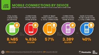 99
TOTAL GLOBAL
CONNECTIONS
(ALL DEVICES)*
CONNECTIONS
USED ON SMART-
PHONE DEVICES
SHARE OF SMART-
PHONE CONNECTIONS
vs. TOTAL CONNECTIONS
CONNECTIONS
USED ON FEATURE-
PHONE DEVICES
JAN
2018
MOBILE CONNECTIONS BY DEVICEBASED ON GLOBAL SMARTPHONE CONNECTIONS COMPARED TO TOTAL GLOBAL MOBILE CONNECTIONS
SHARE OF FEATURE-
PHONE CONNECTIONS
vs. TOTAL CONNECTIONS
SOURCES: GSMA INTELLIGENCE, Q4 2017 & Q1 2018; ERICSSON MOBILITY REPORT, NOVEMBER 2017. *NOTE: TOTAL GLOBAL CONNECTIONS
INCLUDE APPROXIMATELY 260 MILLION MOBILE CONNECTIONS (3.1% OF THE TOTAL) USED BY PCS, TABLETS, AND MOBILE ROUTER DEVICES.
8.485 4.836 57% 3.389 40%
BILLION BILLION BILLION
 