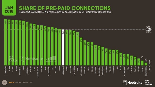 Digital in 2018 Global Overview Slide 101