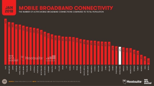 Digital in 2018 Global Overview Slide 107
