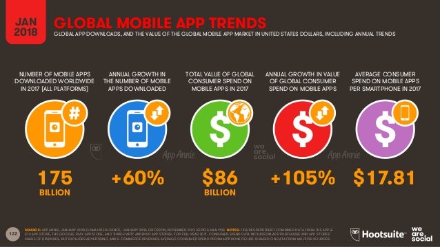 Digital in 2018 Global Overview Slide 122