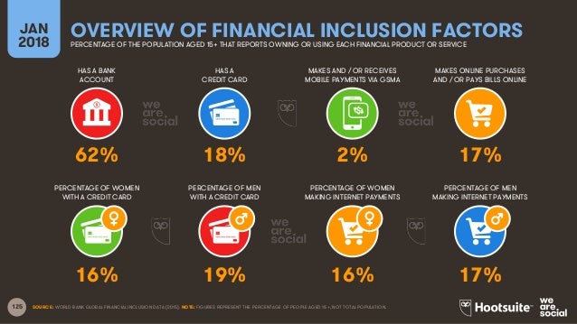 Digital in 2018 Global Overview Slide 125