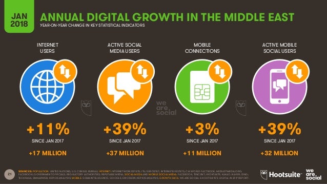 Digital in 2018 Global Overview Slide 21