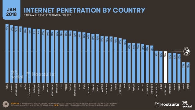 Digital in 2018 Global Overview Slide 31