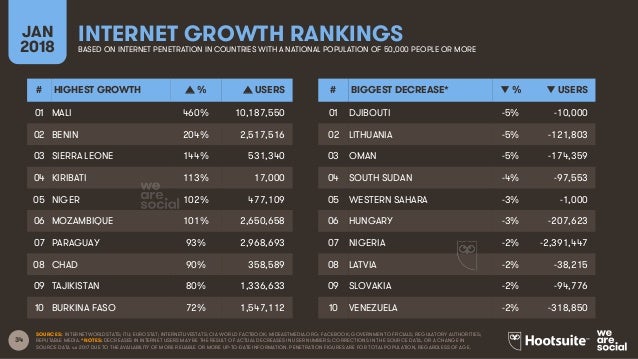 Digital in 2018 Global Overview Slide 34