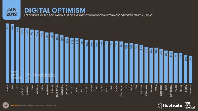 Digital in 2018 Global Overview Slide 46